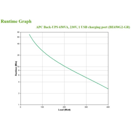 APC Back-UPS 650VA 230V 1 USB charging port - (Offline-) USV uninterruptible power supply (UPS) Standby (Offline) 0.65 kVA 400 W APC Back-UPS 650VA 230V 1 USB charging port - (Offline-) USV uninterruptible power supply (UPS) Standby (Offline) 0.65 kVA 400 W